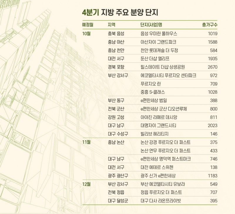 규제 싹 풀린 지방…4분기 분양 ‘순항’ 예고