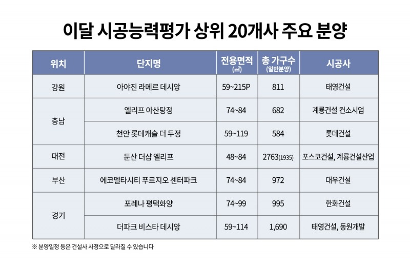 시평 20위내 건설사, 내달까지 6만여 가구 분양…전체 ‘78%’ 차지