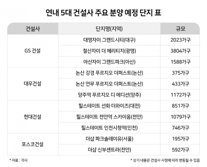 올 4분기, ‘톱5’ 브랜드 건설사 2만7000가구 분양…전년比 37% 증가