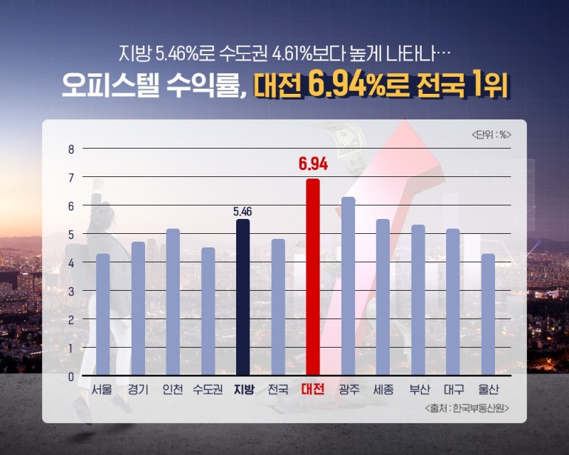 전국 오피스텔 평균 수익률 4.78%…대전·광주 순 높아