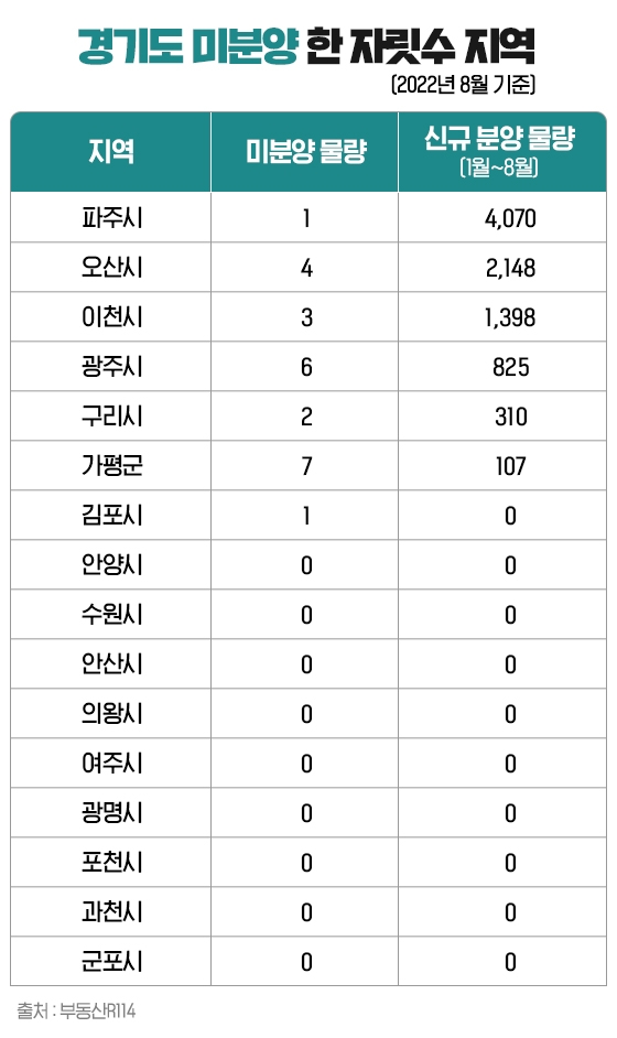 경기 미분양 3배 증가…파주 등 한 자릿수 유지 ‘선방’