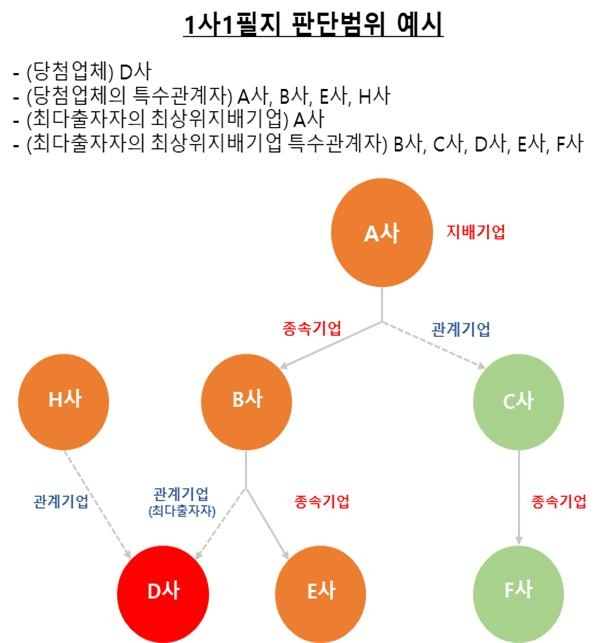 LH, “벌떼입찰 근절”…‘1사1필지 제도’ 본격 시행