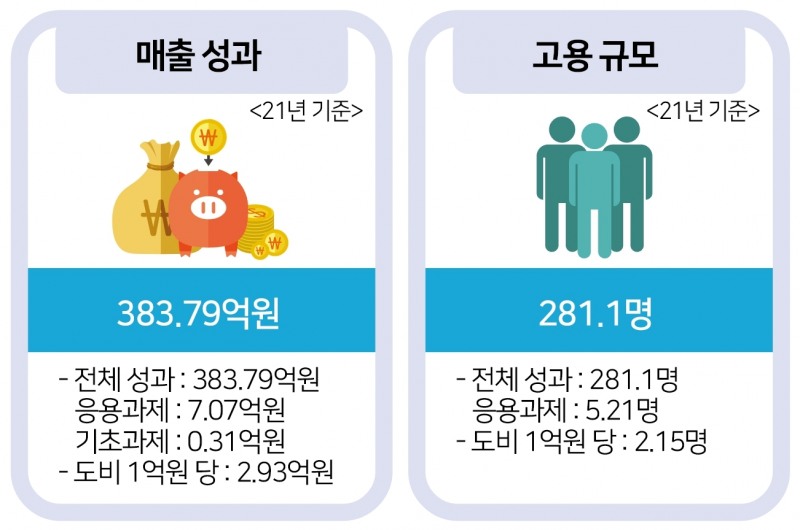 경기도 지역협력연구센터 매출 및 고용 주요성과