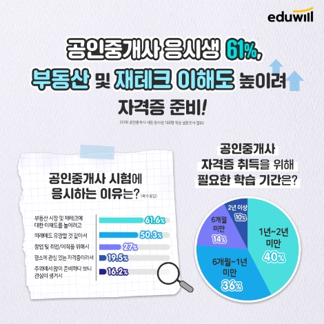 에듀윌, 수험생 대상 설문조사...“재테크 위해 공인중개사 시험 준비한다”
