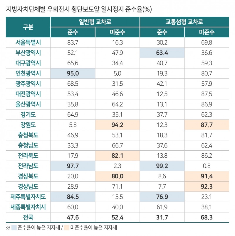 ‘교통섬’ 지나는 우회전차량, 31.7%만 ‘일시정지’ 지켜