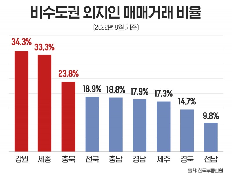 부동산 시장 혼조세…외지인 몰리는 ‘강원·세종·충청’