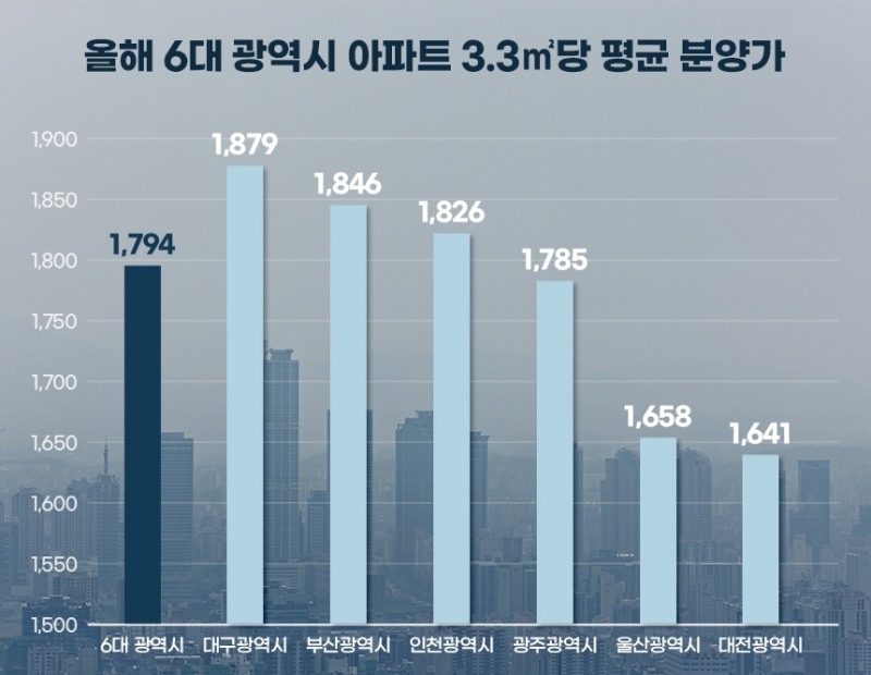 6대 광역시, 3.3㎡당 평균분양가 1794만원…대전 1641만원 ‘최저’