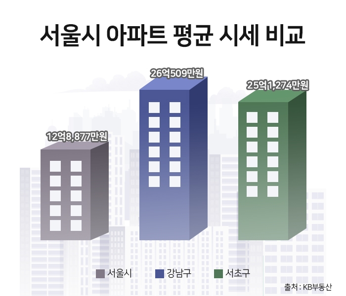 지역 내 ‘강남’, 신규분양 시장의 안전지대로 관심 ‘UP’
