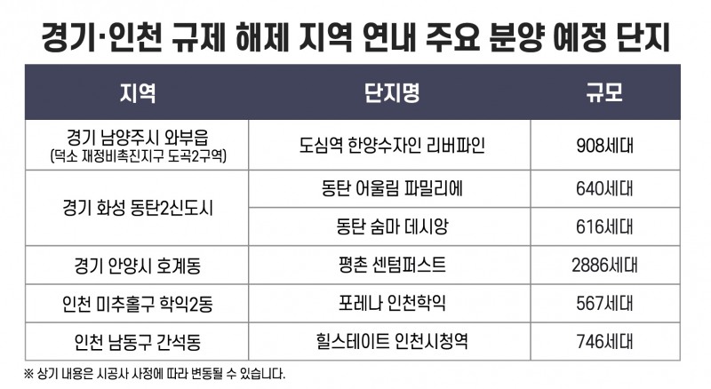 규제 대못 풀린 수도권…연내 알짜단지에 수요자 관심 ‘점화’