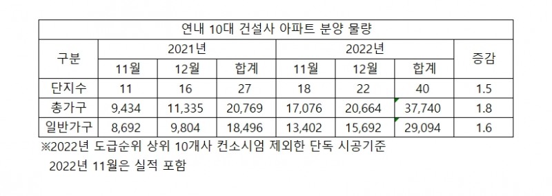 10대 건설사, 11~12월 막바지 분양…전국 3.7만 가구 공급