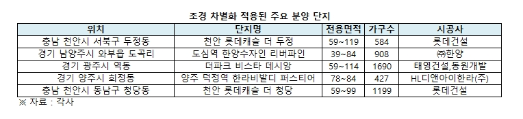 연말 분양시장 ‘큰 장’…색다른 조경설계 갖춘 단지 ‘주목’