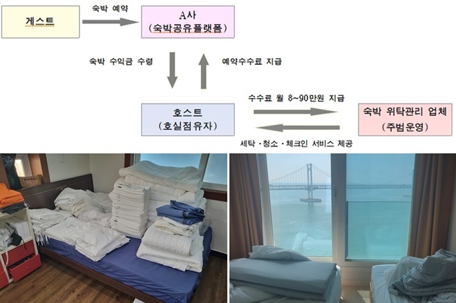 숙박위탁관리업체의 불법숙박업 범행 체계도/비품창고 압수장면/적발대상 미신고 숙박업소 내부.(제공=부산경찰첟ㅇ)
