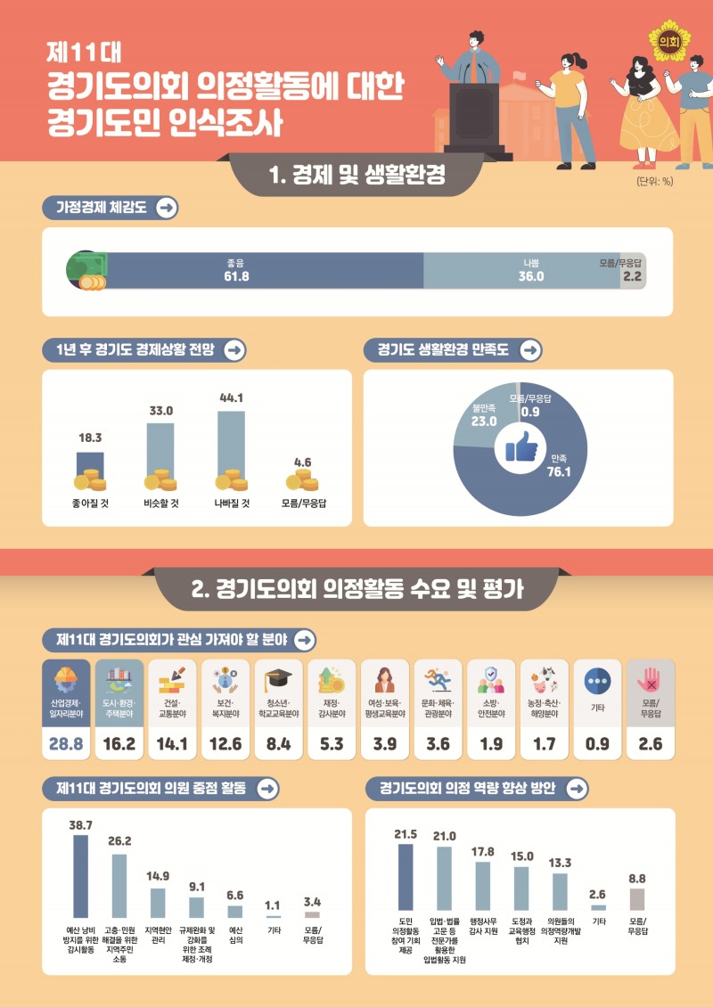 경기도민 인식조사 결과