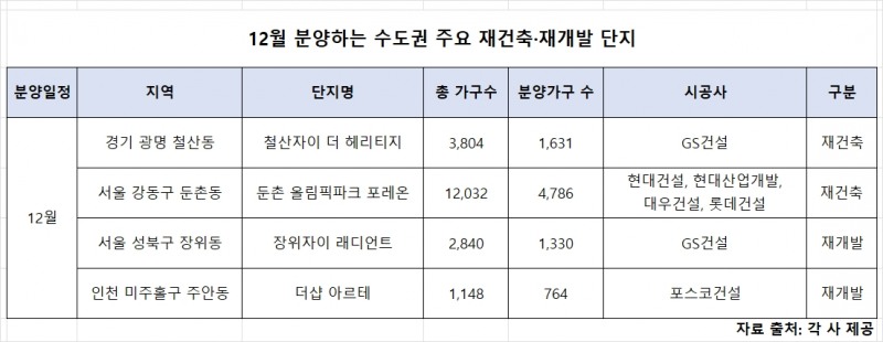 연말 분양시장, ‘재건축·재개발’ 후끈…1만2430가구 분양 예고