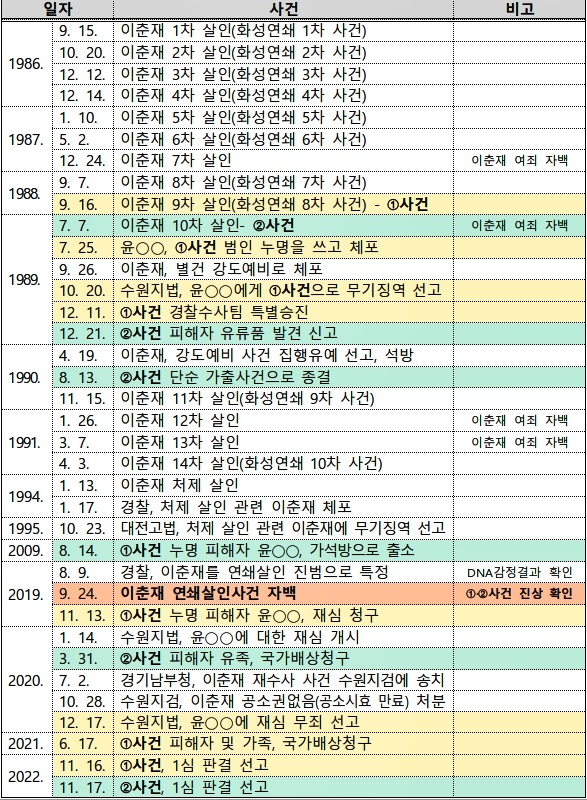 이춘재화성연쇄살인사건의 수사 및 관련 재판 경과.(제공=법무부)