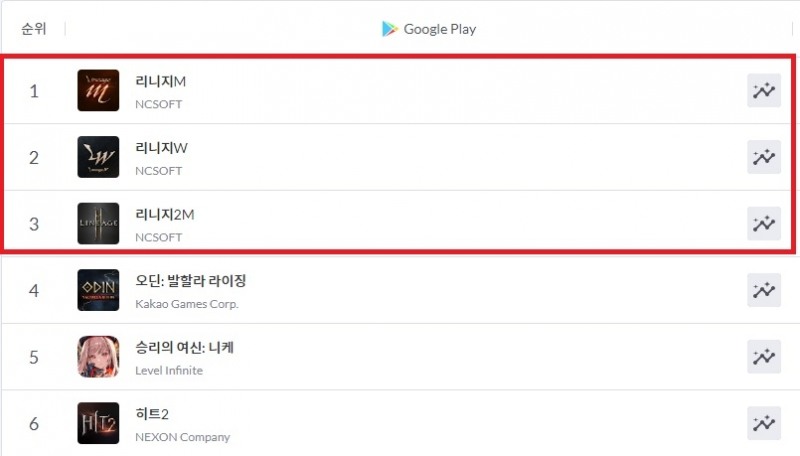 엔씨소프트, 리니지 매출 회복에 게임주 시총 1위 탈환...신작 출시로 모멘텀 이어간다