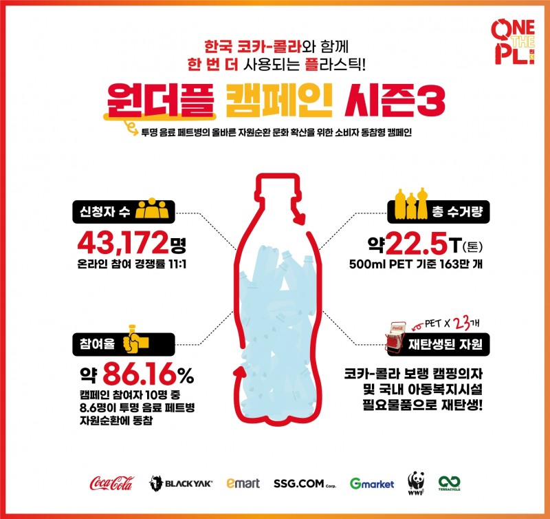 [생활경제 이슈] 한국 코카-콜라 ‘원더플 캠페인’ 시즌3 성료 外