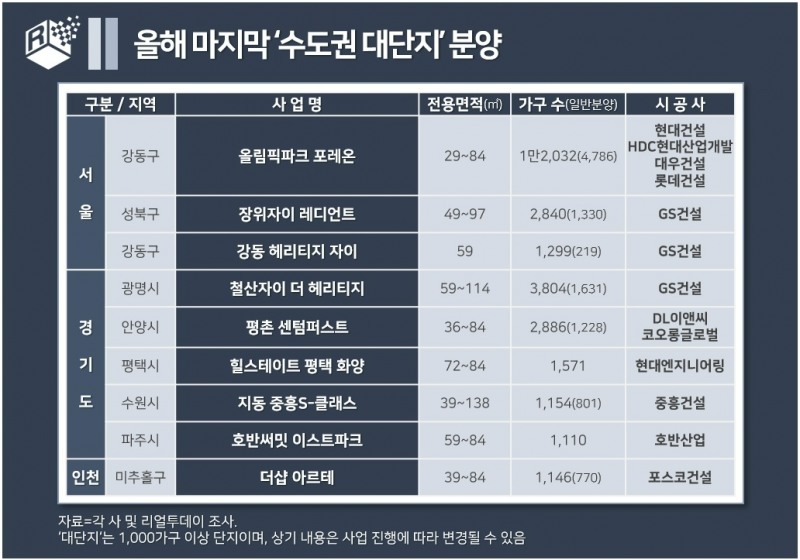 올해 마지막 수도권 분양시장, 둔촌주공 등 9곳 ‘대단지戰’