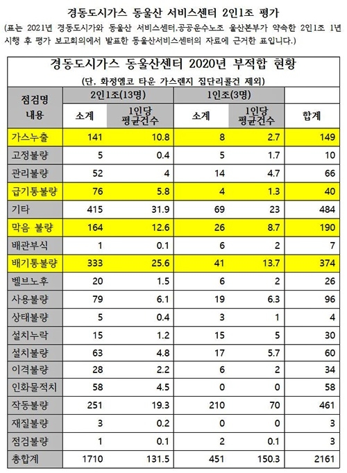 (제공=공공운수노조 울산본부)