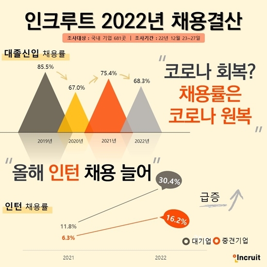 [IT이슈] 인크루트, ‘2022년 채용결산 조사’ 결과 발표 外