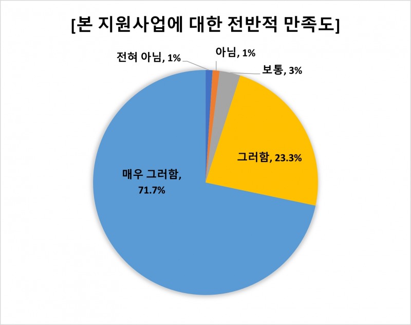 지원사업에 대한 수요기업의 전반적 만족도. (사진=서울시)