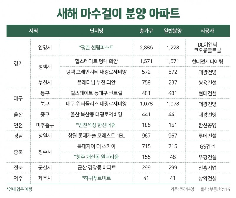 1월, 7800여가구 마수걸이 분양…전년보다 63% 감소