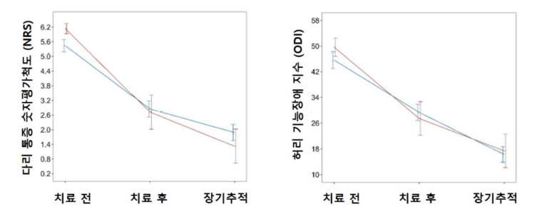 동작침법을 포함한 한방통합치료를 받은 집단(빨간색)과 한방통합치료만 받은 집단(파란색)의 다리 통증(NRS), 기능장애(ODI) 지표 변화. 사진=자생한방병원