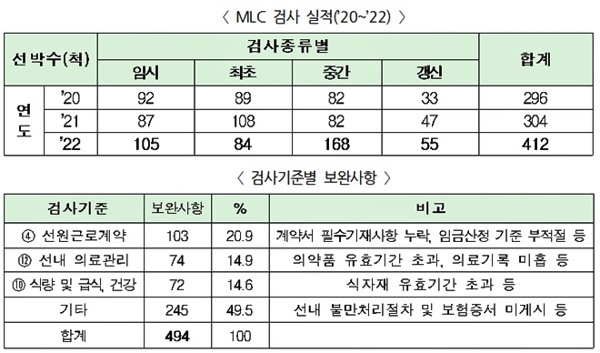 (제공=부산지방해양수산청)