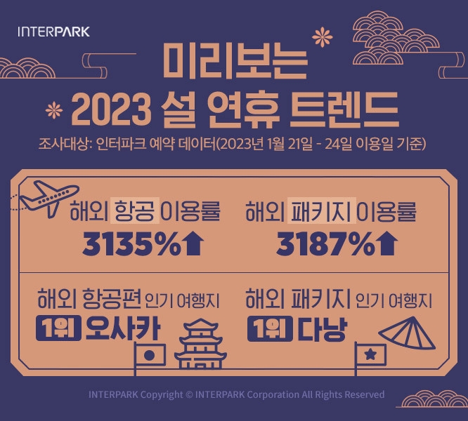[생활경제 이슈] 인터파크, ‘미리 보는 2023 설날 연휴 트렌드’ 발표 外