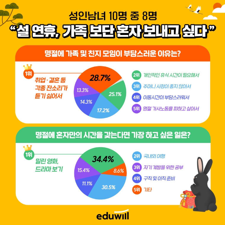성인 10명 중 8명 "설 연휴 혼자 보내고 싶다"