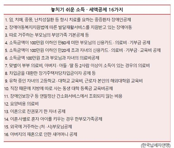 연말정산, 놓치기 쉬운 소득∙세액 공제 16가지는?