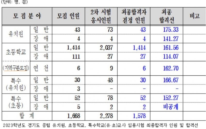 경기도교육청, 2023학년도 공립 유치원․초등․특수(유․초)교사 임용시험 최종합격자 발표