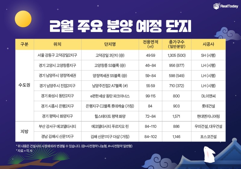 2월, 전국 1만6500가구 분양…‘택지지구·도시개발구역’ 집중
