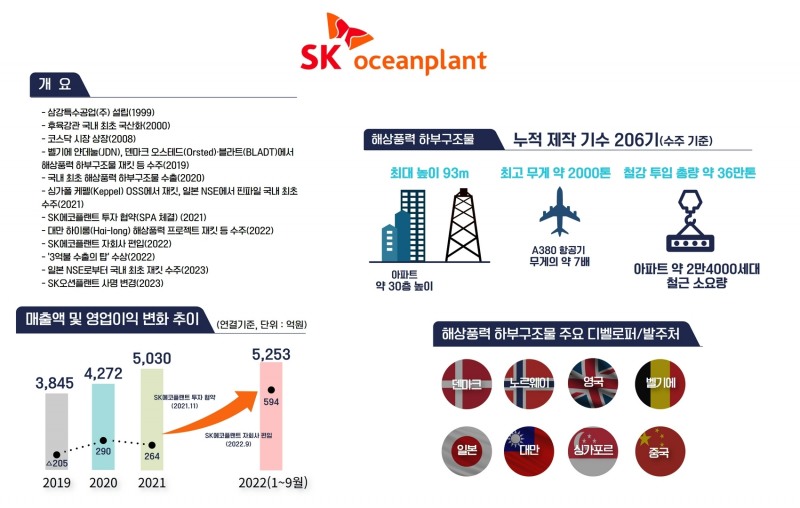 [산업단신] 삼강엠앤티, 새이름 ‘SK오션플랜트’…글로벌 해상풍력 전문기업 도약