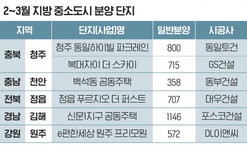 2~3월 지방 중소도시 분양 43% ‘급감’…‘청주·정읍·원주(청정원)’ 관심
