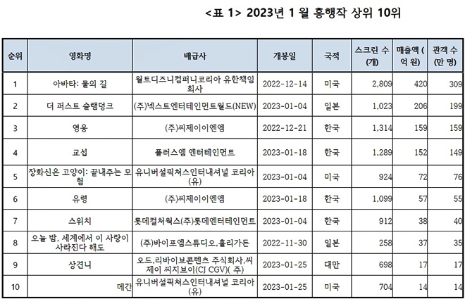 2023년 1월 흥행작 상위 10위.(제공=코픽)