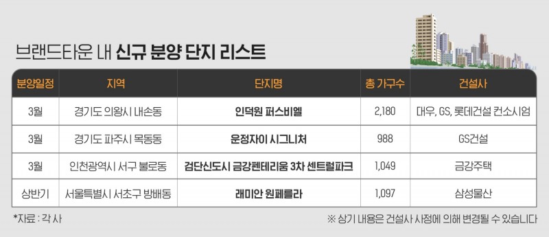 “몰릴수록 몸값 뛴다”…‘브랜드타운’ 내 주목할 신규 단지는?