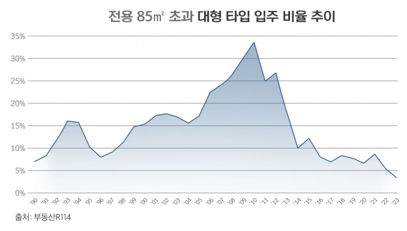 작년 대형타입 입주율 5.4% ‘역대 최저’…올해 3%대 예상