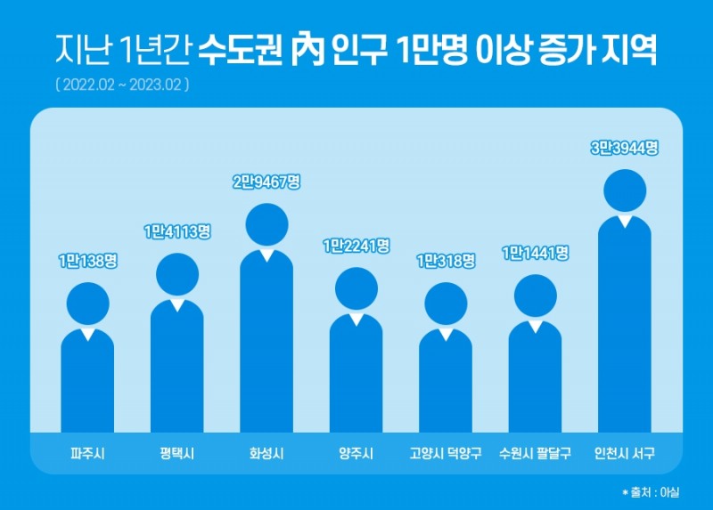 1년간 1만명 넘게 증가한 수도권 신규 분양 ‘눈길’
