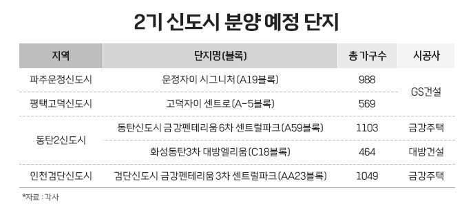 2기 신도시 곳곳 상승 거래 나와…집값 바닥 다지나?
