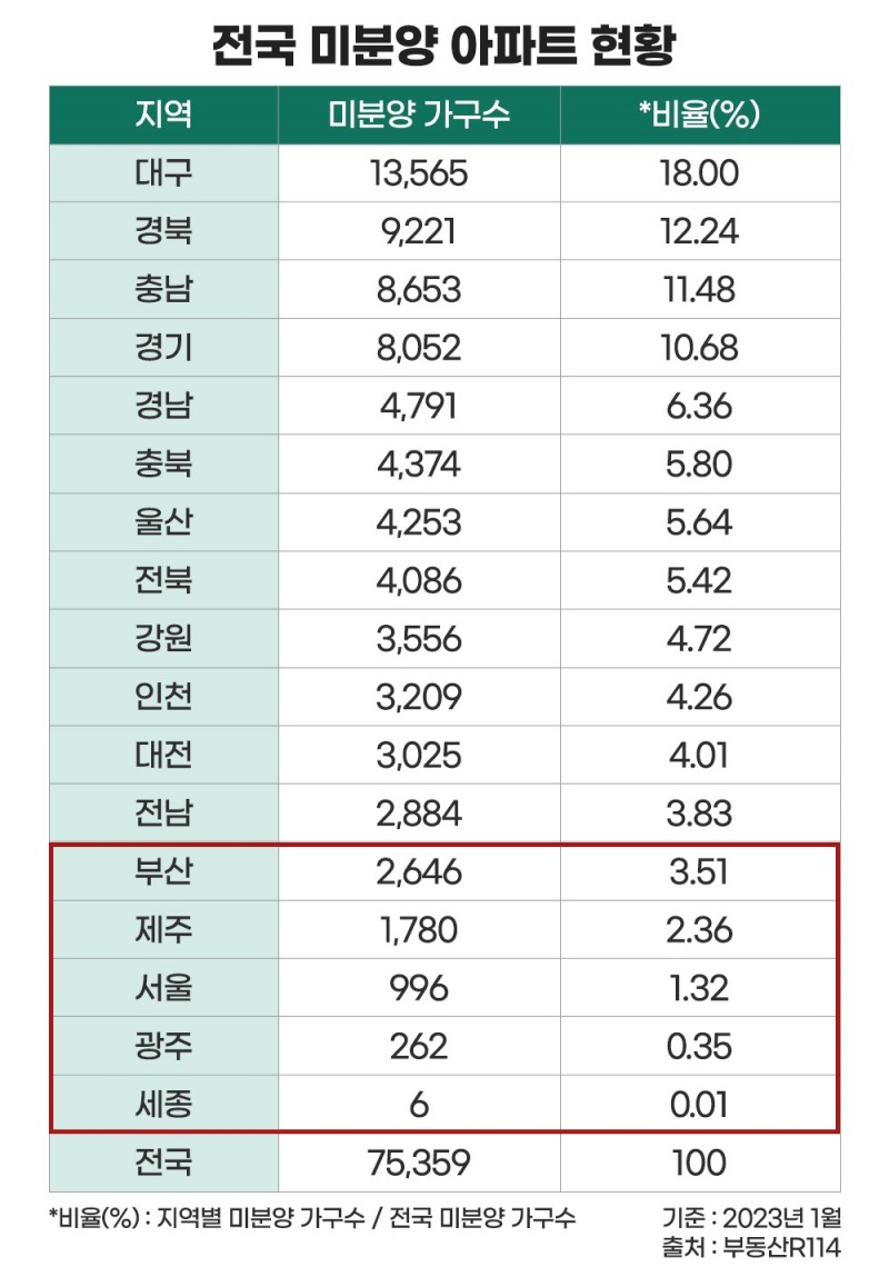 전국 미분양 1년새 3배 급증…세종·광주, 1%도 못 미쳐