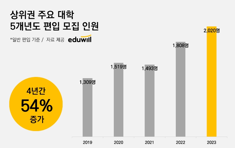 에듀윌 "4년새 편입 모집 인원 54% ↑"