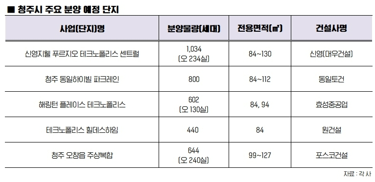 기업과 같이 사는 ‘청주시’, 올해 6000가구 나올 예정
