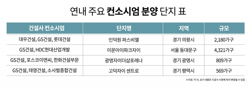 검증된 건설사들의 합작품, ‘컨소시엄’ 단지가 뜬다