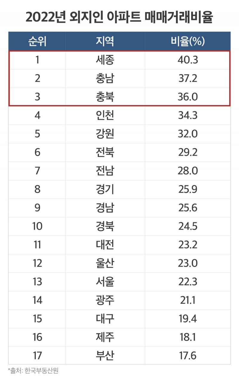 외지인 아파트 매매거래비율 톱3 ‘세종·충남·충북’… 충청권 ‘싹쓸이’