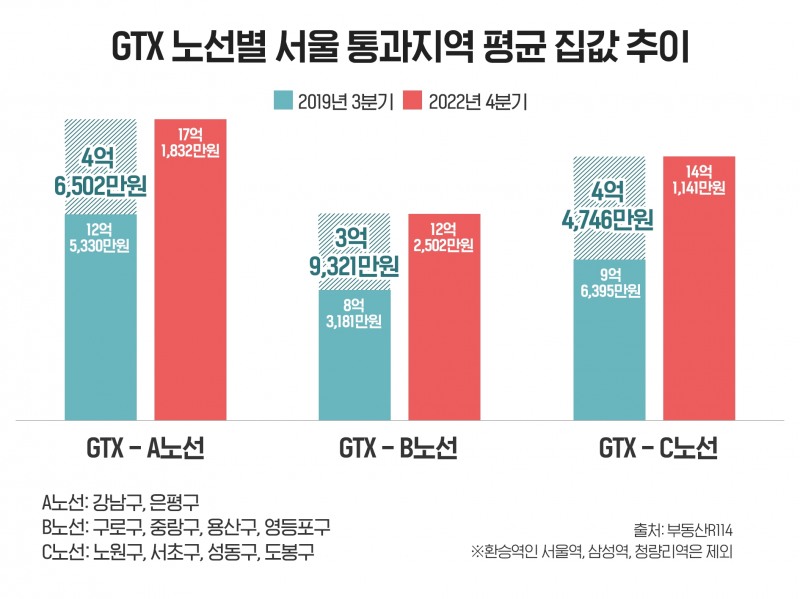 GTX-A 주변 집값, 서울 통과하면 B·C 노선보다 최대 15% 비싸