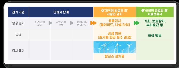 전기안전공사, 풍력설비 공장 출하 전 검사’ 시행