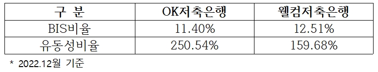 자료=저축은행중앙회