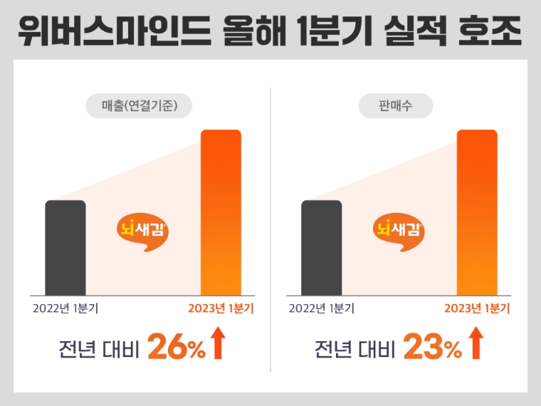 ‘뇌새김’ 위버스마인드, 1분기 매출 전년 대비 26% ↑