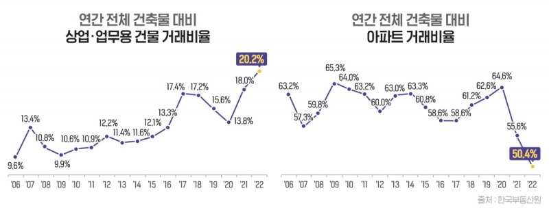 상업·업무용 건물 거래비율 첫 20% 돌파…역대 최고치